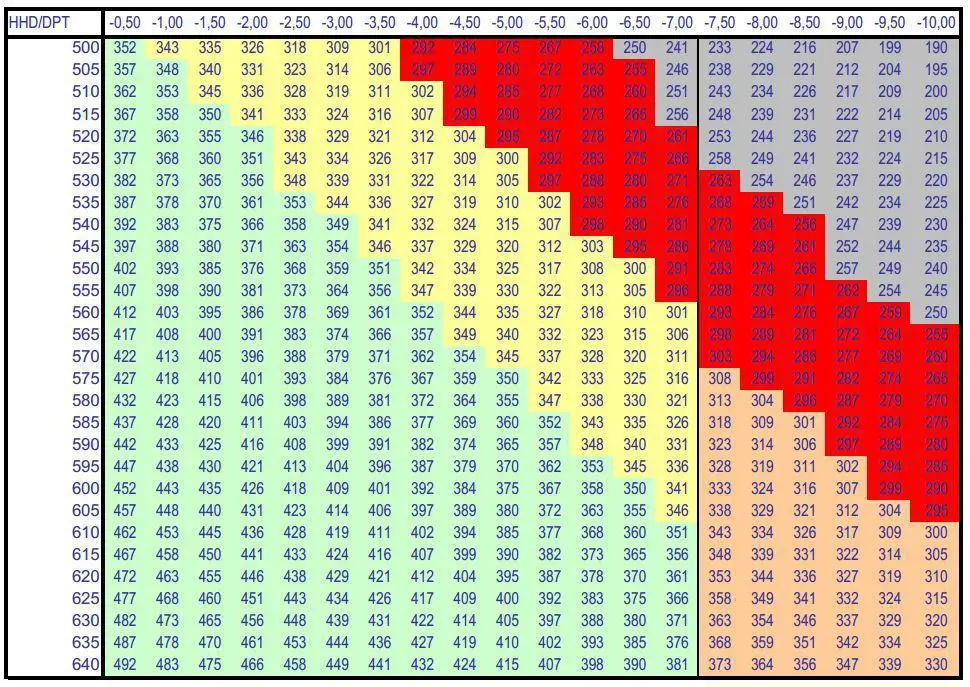 Sicherheitskriterien Augenlasern - Tabelle horizontal die Gesamtdioptrien die abgetragen werden müssen und vertikal die zentrale Hornhautdicke